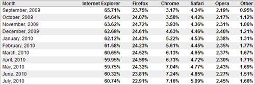 7·IEȫݶ Chrome»