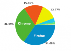 Chrome йгݶֻ1%1.5%